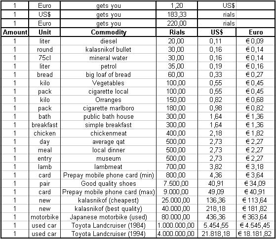 February 2003 - Currency Exchange Rate